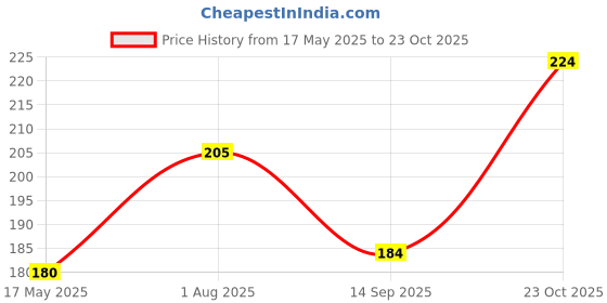 flipkart.com ladies haat Men Pyjama ladies haat Price History Graph from 17 May 2025 to 23 Oct 2025