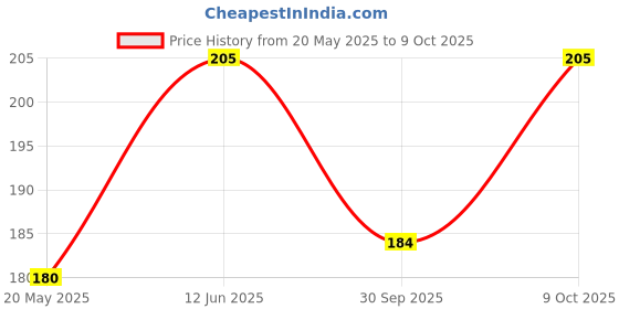 flipkart.com ladies haat Men Pyjama ladies haat Price History Graph from 20 May 2025 to 9 Oct 2025