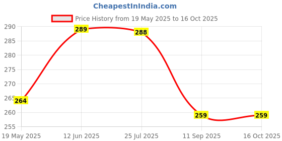 flipkart.com ladies haat Men Pyjama ladies haat Price History Graph from 19 May 2025 to 16 Oct 2025