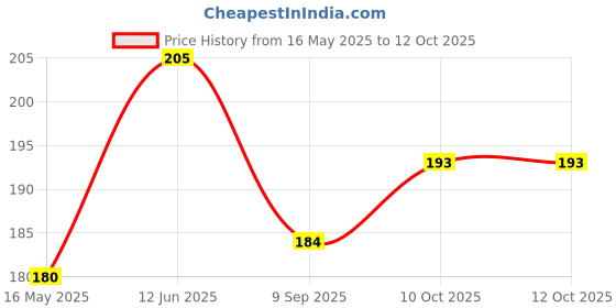 flipkart.com ladies haat Men Pyjama ladies haat Price History Graph from 16 May 2025 to 11 Oct 2025