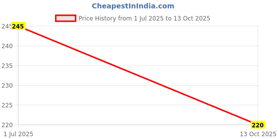 flipkart.com ladies haat Men Pyjama ladies haat Price History Graph from 1 Jul 2025 to 13 Oct 2025