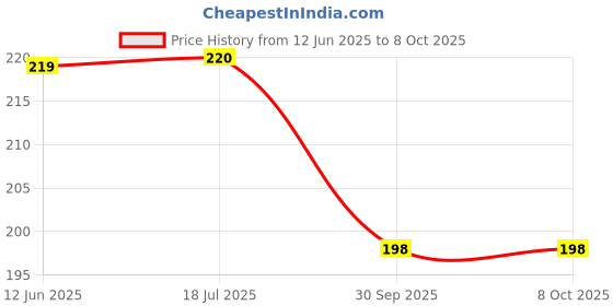flipkart.com ladies haat Men Pyjama ladies haat Price History Graph from 12 Jun 2025 to 8 Oct 2025