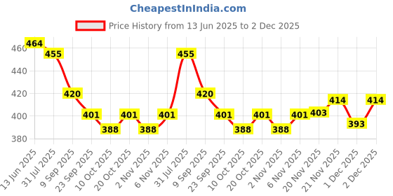 flipkart.com ladies hub Comfort Wedge Heel Shoes Wedges For Women ladies hub Price History Graph from 13 Jun 2025 to 2 Dec 2025