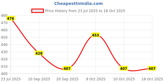 flipkart.com ladies hub Extra Soft Formal Shoes Corporate Casuals For Women ladies hub Price History Graph from 23 Jul 2025 to 18 Oct 2025