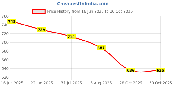 flipkart.com ladies hub Party Wear Fancy Mules Shoes Bellies For Women ladies hub Price History Graph from 16 Jun 2025 to 30 Oct 2025