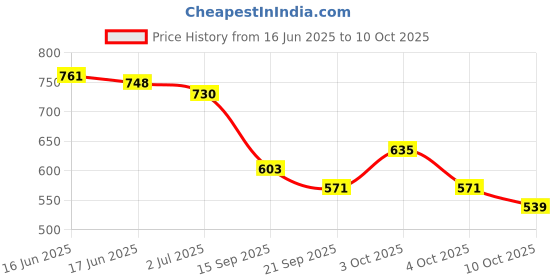 flipkart.com ladies hub Women Wedges Sandal ladies hub Price History Graph from 16 Jun 2025 to 10 Oct 2025