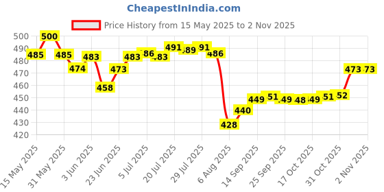 flipkart.com sainik's Ladies Jute Bags Eco Friendly SD-16 Pack of 3 units Pack of 3 Grocery Bags sainik's Price History Graph from 15 May 2025 to 1 Nov 2025