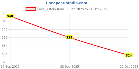 flipkart.com sdshopping ladies juti Jutis For Women sdshopping Price History Graph from 17 Sep 2025 to 11 Oct 2025