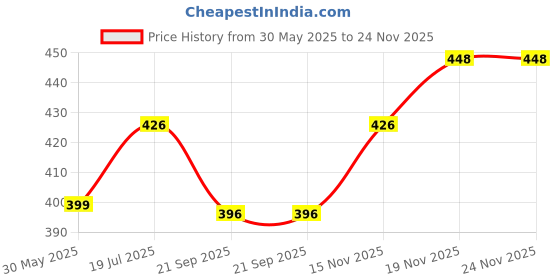flipkart.com skore Ladies Special Adventure Combo Pack-Flavored Condoms Combo-- Pack of 6 (10*6=60 Condoms) Condom skore Price History Graph from 30 May 2025 to 24 Nov 2025