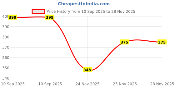 flipkart.com doctor extra soft Ladies Velcro Adjustable Strap Orthopaedic and Diabetic Comfort Stylish Ortho Fit Dr Flipflops and House Slippers for Women's and Girl's Women Slides doctor extra soft Price History Graph from 10 Sep 2025 to 28 Nov 2025