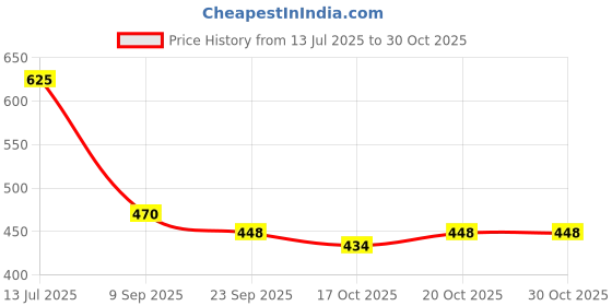 flipkart.com dhairya collection Ladies WomenA's Multi Thread Embroidery Punjabi Jutis Bellies For Women dhairya collection Price History Graph from 13 Jul 2025 to 30 Oct 2025