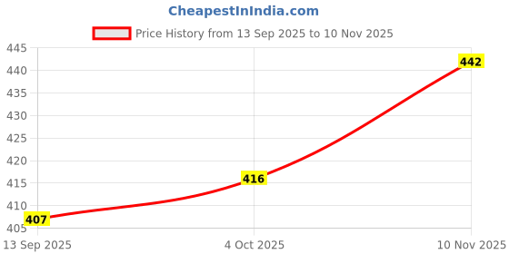 flipkart.com ladik way Printed Women Jumpsuit ladik way Price History Graph from 13 Sep 2025 to 10 Nov 2025