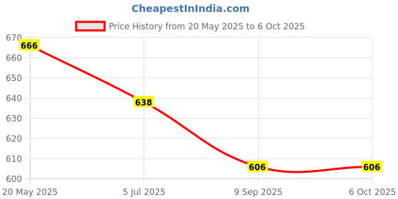 flipkart.com ladila 2 l 3Compartments ladila Price History Graph from 20 May 2025 to 6 Oct 2025