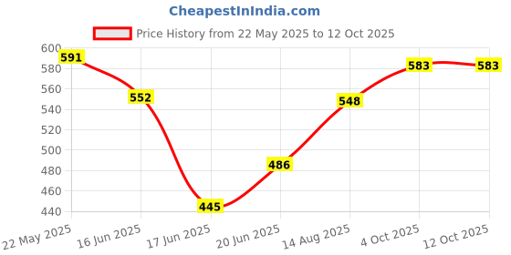 flipkart.com ladila Electric Egg Boiler with Electric Egg Frying pan Non Stick with Electric Omelette pan Signal Layer Electric Egg Boiler with Electric Egg Frying pan Non Stick with Electric Omelette pan Egg Cooker ladila Price History Graph from 22 May 2025 to 12 Oct 2025