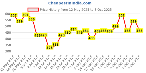 flipkart.com ladila Multi Egg Frying Pan Electric Frying Breakfast Machine with Handle 2 in 1 Single Layer Egg Boiler Steamer Cooker With Handle and Capacity of 7 Eggs Egg Cooker ladila Price History Graph from 12 May 2025 to 6 Oct 2025