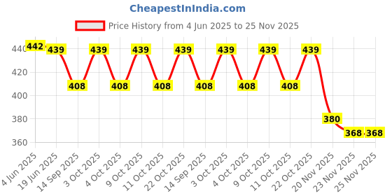 flipkart.com ladila NA First Aid Kit Box Medicine Box Plastic Container Emergency Kit Portable Capacity Medical Storage Organizer Pill Box ladila Price History Graph from 4 Jun 2025 to 24 Nov 2025