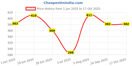 flipkart.com ladila NA Pill Box ladila Price History Graph from 1 Jun 2025 to 16 Oct 2025