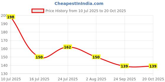 flipkart.com ladila Plastic Storage Basket ladila Price History Graph from 10 Jul 2025 to 18 Oct 2025