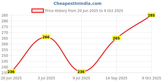 flipkart.com ladila Travel Soft Paper Soap ladila Price History Graph from 20 Jun 2025 to 9 Oct 2025