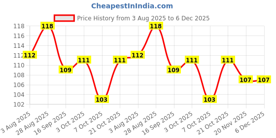 flipkart.com ladista 7 pieces in 1 package Nail Clipper Kit Nail Care Set Pedicure Scissor Tweezer Knife Ear pick Utility Manicure Set Tools ladista Price History Graph from 3 Aug 2025 to 5 Dec 2025