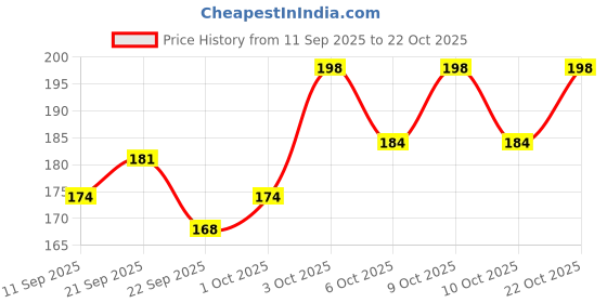 flipkart.com haniza ladle skimmer turner set Stainless Steel Measuring Spoon Set haniza Price History Graph from 11 Sep 2025 to 22 Oct 2025
