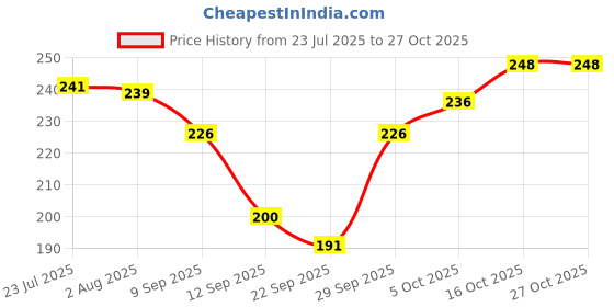 flipkart.com cryzone Ladle/Karchi & Basting/Serving Spoon & Skimmer/Colander/Strainer for Cooking Stainless Steel Serving Spoon Set cryzone Price History Graph from 23 Jul 2025 to 27 Oct 2025