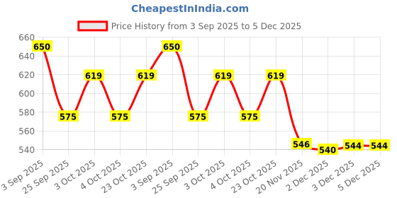 flipkart.com ladli Attractive Family Doll Playset with Parents and Kids, Best Toy Gift for kids ladli Price History Graph from 3 Sep 2025 to 5 Dec 2025