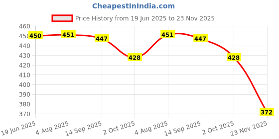 flipkart.com ladli Cool Golu Baba Doll Little Boy in Teddy Red white Hat Boy Check Dress Doll ladli Price History Graph from 19 Jun 2025 to 23 Nov 2025