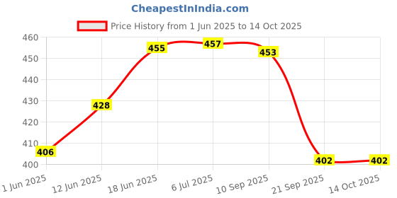 flipkart.com ladli Cute Little Boy Toy in Doll for Kids (Rotatable Legs Arms with Removable Clothe ladli Price History Graph from 1 Jun 2025 to 14 Oct 2025