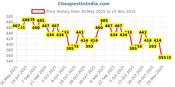flipkart.com ladli Cute Soft Body Toy for Kids check dress and kids wallet Golu Baba Toy for Kids_A ladli Price History Graph from 30 May 2025 to 25 Nov 2025