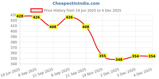 flipkart.com ladli Cute Soft Body Toy for Kids check dress and kids wallet Golu Baba Toy for Kids_D ladli Price History Graph from 19 Jun 2025 to 3 Dec 2025
