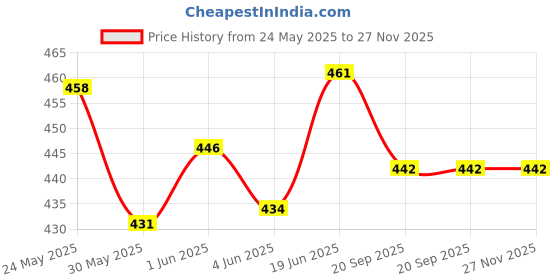 flipkart.com ladli Cute Soft Doll Toy for Mix check dress and kids wallet Golu Baba Toy for Kids_A ladli Price History Graph from 24 May 2025 to 27 Nov 2025