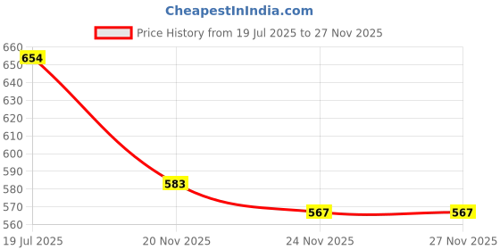flipkart.com ladli Doll for Kids Cute Boy Golu baba Postman Doll with PVC Face/Soft Toy for boy ladli Price History Graph from 19 Jul 2025 to 26 Nov 2025