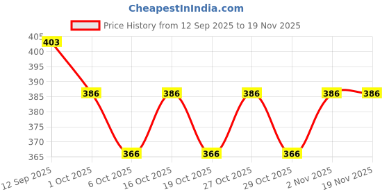 flipkart.com ladli Doll for Kids Cute Boy Golu baba Stuffed Doll with PVC Face/Soft Toy for boy ladli Price History Graph from 12 Sep 2025 to 19 Nov 2025