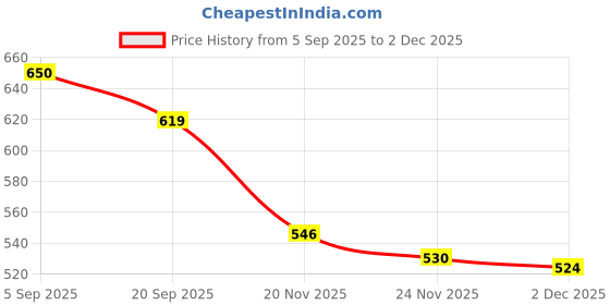 flipkart.com ladli Family Doll Set- Father, Mother, Daughter, Son – Movable Arms & Legs for kids ladli Price History Graph from 5 Sep 2025 to 2 Dec 2025