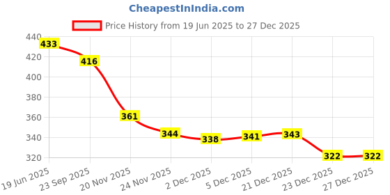 flipkart.com ladli Golu Baba Cute Little Boy in Teddy Check Dress Doll for Kids Rubber Clothes_B ladli Price History Graph from 19 Jun 2025 to 27 Dec 2025