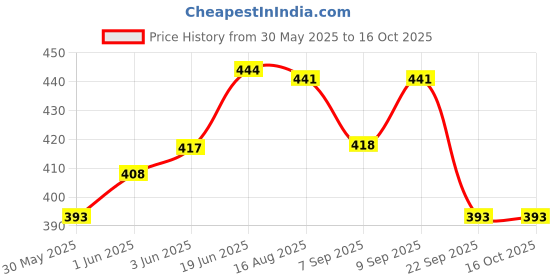 flipkart.com ladli Golu Baba Cute Soft Baby Toy for Kids in Red Check Dress Born baby ladli Price History Graph from 30 May 2025 to 4 Oct 2025
