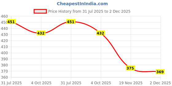 flipkart.com ladli Grreen Girl Doll in With Accessories For Kids Age 2 years & Above ladli Price History Graph from 31 Jul 2025 to 2 Dec 2025