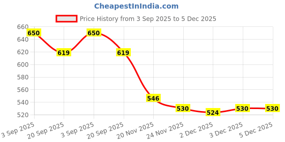 flipkart.com ladli Happy Family Doll Set Mom, Dad, Son, Daughter Toy for Girls & Boys ladli Price History Graph from 3 Sep 2025 to 5 Dec 2025