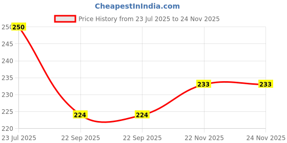 flipkart.com ladli jee Cotton Storage Basket Storage Basket ladli jee Price History Graph from 23 Jul 2025 to 23 Nov 2025