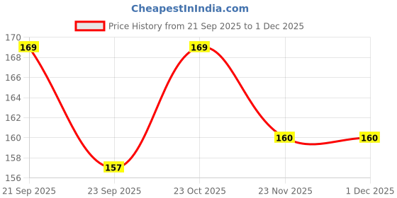 flipkart.com ladli jee Jute Storage Basket Storage Basket ladli jee Price History Graph from 21 Sep 2025 to 30 Nov 2025