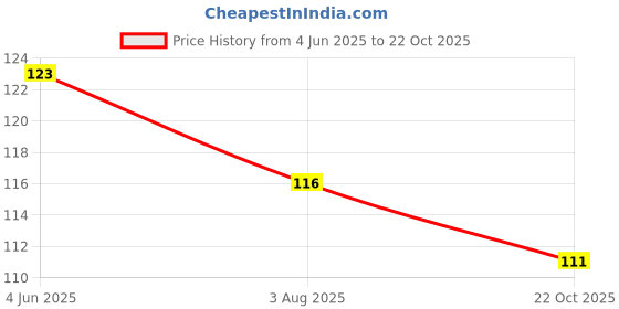 flipkart.com ladli jee Microfiber Bathroom Mat ladli jee Price History Graph from 4 Jun 2025 to 22 Oct 2025
