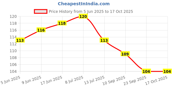 flipkart.com ladli jee Microfiber Bathroom Mat ladli jee Price History Graph from 5 Jun 2025 to 16 Oct 2025