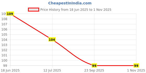 flipkart.com ladli jee Microfiber Bathroom Mat ladli jee Price History Graph from 18 Jun 2025 to 1 Nov 2025