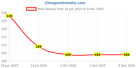 flipkart.com ladli jee Microfiber Bathroom Mat ladli jee Price History Graph from 24 Jun 2025 to 3 Dec 2025