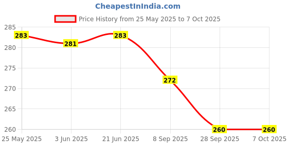flipkart.com ladli jee Polypropylene Rope for Drying Clothes/Clothesline, Length 20 Meter (Pack of 4) Red ladli jee Price History Graph from 25 May 2025 to 6 Oct 2025