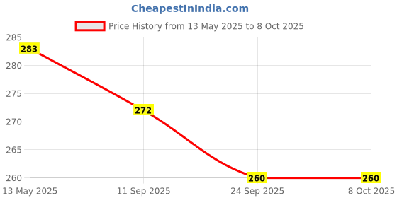 flipkart.com ladli jee polypropylene Rope for Drying Clothes/Clothesline, pack of 2 Blue ladli jee Price History Graph from 13 May 2025 to 8 Oct 2025