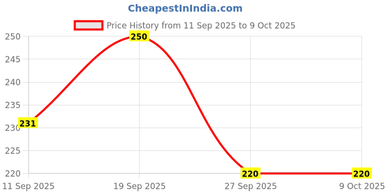 flipkart.com ladli jee Round Reversible Polyester Coaster Set ladli jee Price History Graph from 11 Sep 2025 to 6 Oct 2025