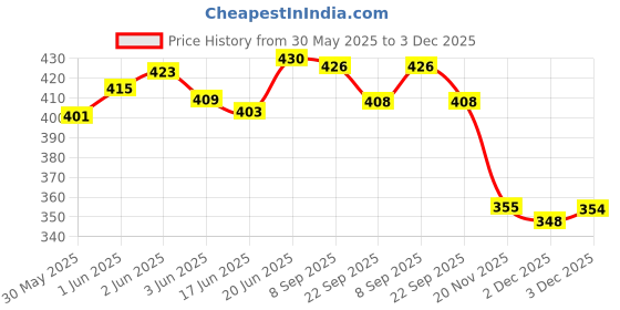 flipkart.com ladli Little Golu Teddy Boy Toy in Mix check Dress Doll for Kids Moveable Hands & Legs ladli Price History Graph from 30 May 2025 to 3 Dec 2025