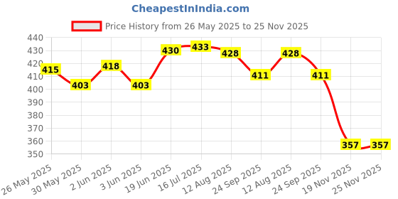 flipkart.com ladli Little Golu Teddy Boy Toy in Printed Dress Doll for Kids Moveable Hands & Legs ladli Price History Graph from 26 May 2025 to 24 Nov 2025